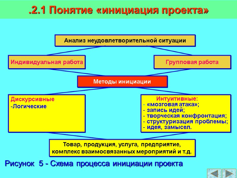 Рисунок  5 - Схема процесса инициации проекта .2.1 Понятие «инициация проекта»